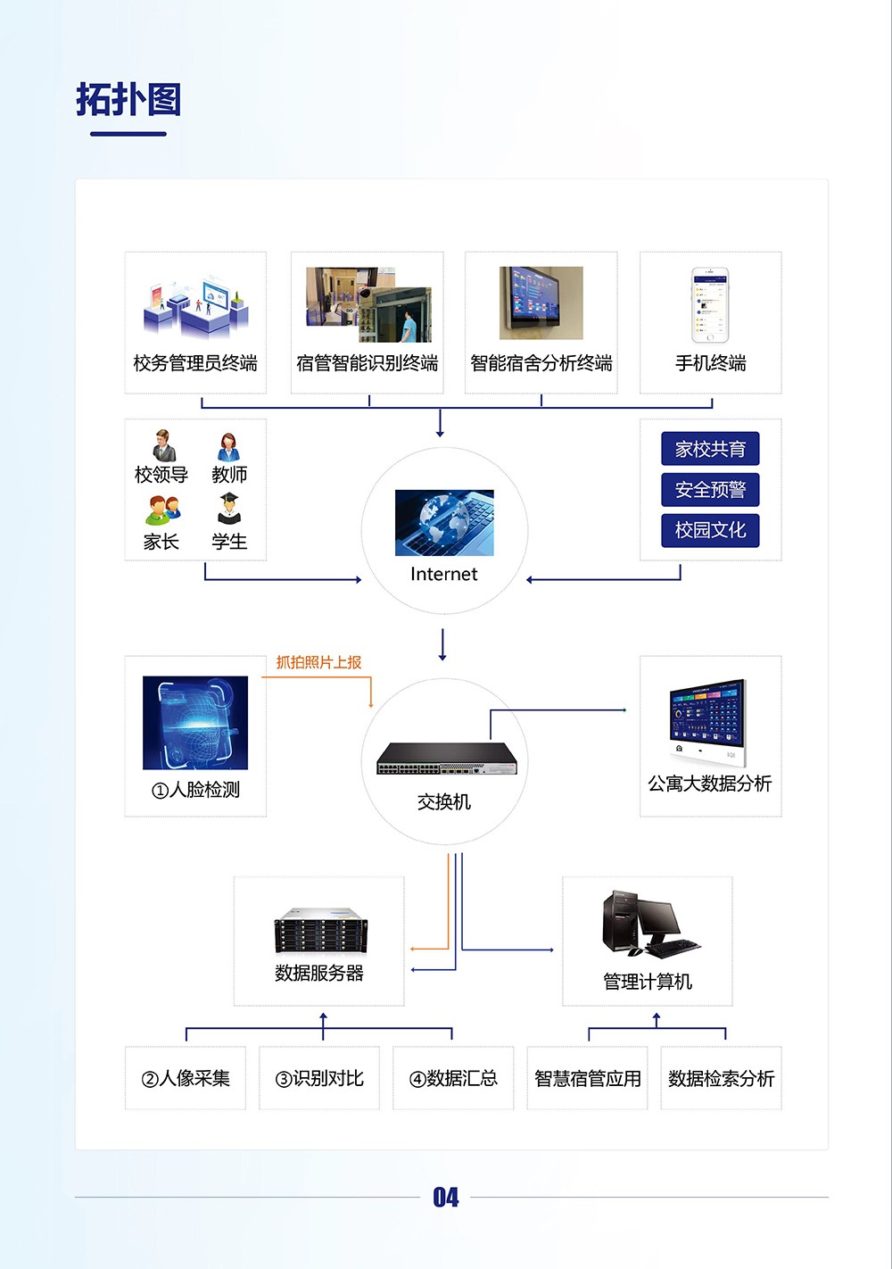 智慧校園-基于AI人臉識(shí)別+大數(shù)據(jù)技術(shù)的智能宿舍管理系統(tǒng)（高職）-5.jpg